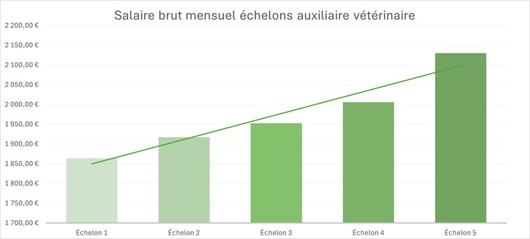 salaires echelons av